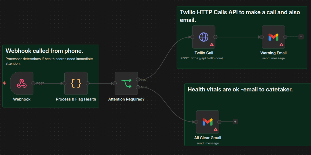 MONITOR ELDERLY HEALTH VITALS & SEND ALERTS