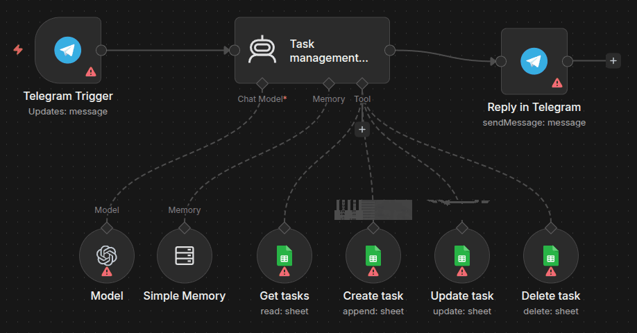 TASK MANAGEMENT AGENT VIA TELEGRAM