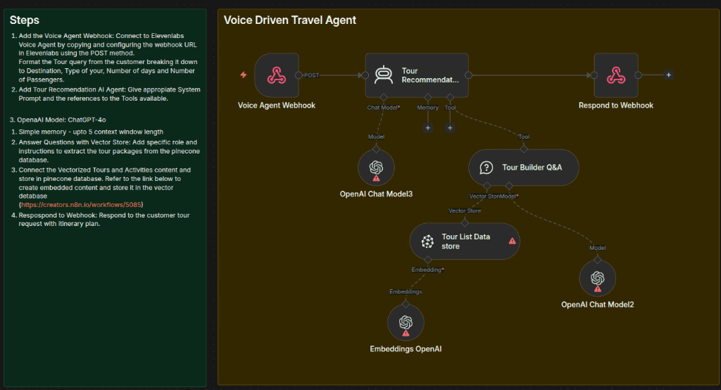 VOICE-DRIVEN TRAVEL ITINERARY GENERATOR